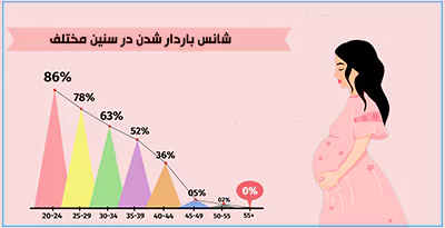 چگونه قدرت باروری با افزایش سن تغییر می کند؟